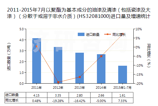 2011-2015年7月以聚酯為基本成分的油漆及清漆（包括瓷漆及大漆）（分散于或溶于非水介質(zhì)）(HS32081000)進(jìn)口量及增速統(tǒng)計(jì)
